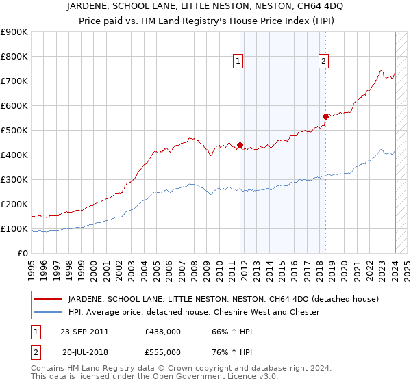 JARDENE, SCHOOL LANE, LITTLE NESTON, NESTON, CH64 4DQ: Price paid vs HM Land Registry's House Price Index