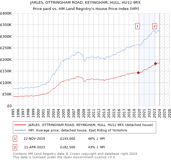 JARLES, OTTRINGHAM ROAD, KEYINGHAM, HULL, HU12 9RX: Price paid vs HM Land Registry's House Price Index