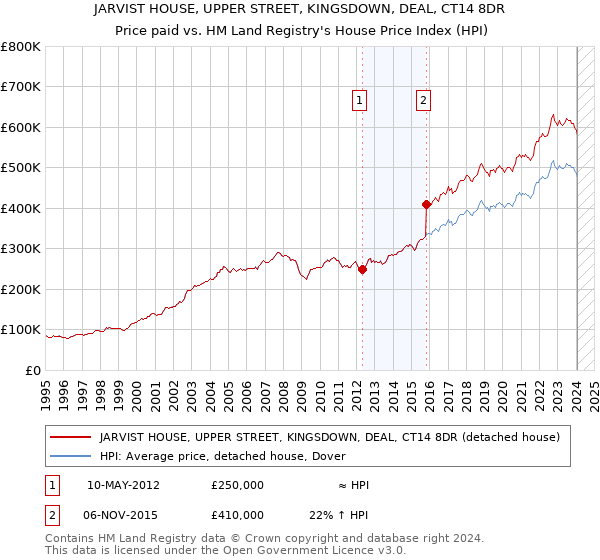 JARVIST HOUSE, UPPER STREET, KINGSDOWN, DEAL, CT14 8DR: Price paid vs HM Land Registry's House Price Index