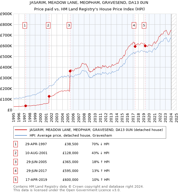 JASARIM, MEADOW LANE, MEOPHAM, GRAVESEND, DA13 0UN: Price paid vs HM Land Registry's House Price Index