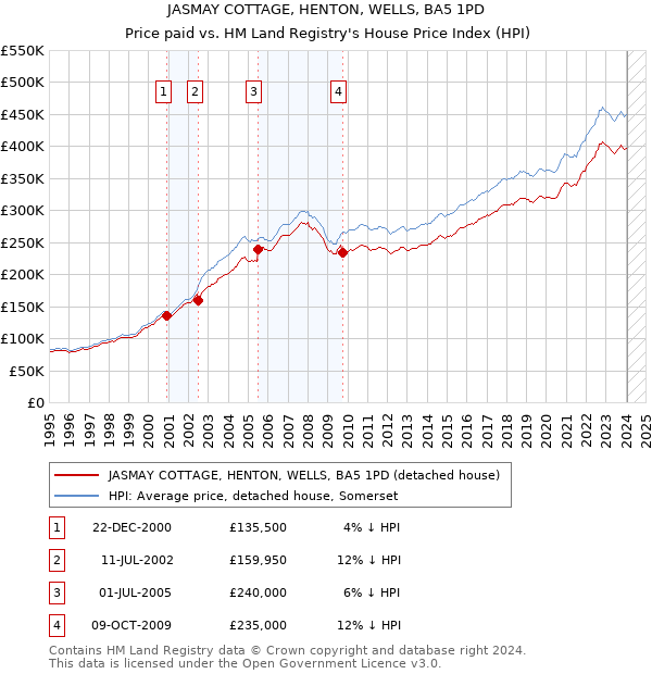 JASMAY COTTAGE, HENTON, WELLS, BA5 1PD: Price paid vs HM Land Registry's House Price Index