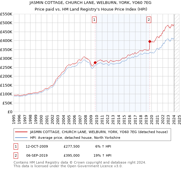 JASMIN COTTAGE, CHURCH LANE, WELBURN, YORK, YO60 7EG: Price paid vs HM Land Registry's House Price Index