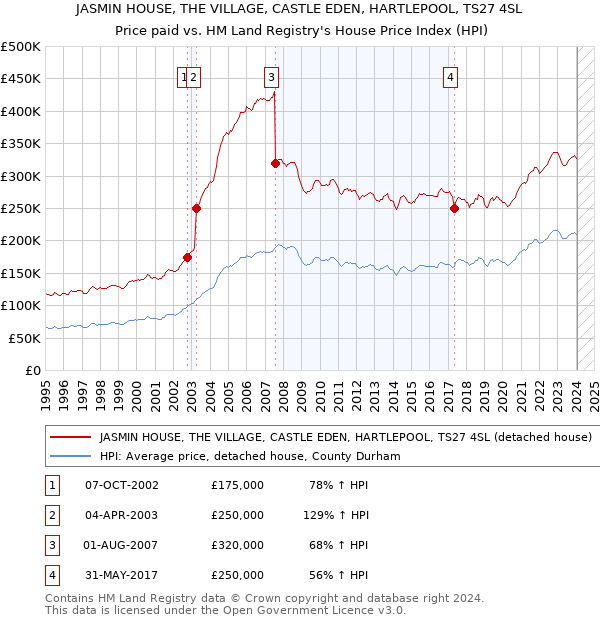 JASMIN HOUSE, THE VILLAGE, CASTLE EDEN, HARTLEPOOL, TS27 4SL: Price paid vs HM Land Registry's House Price Index