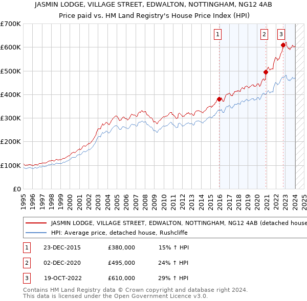 JASMIN LODGE, VILLAGE STREET, EDWALTON, NOTTINGHAM, NG12 4AB: Price paid vs HM Land Registry's House Price Index