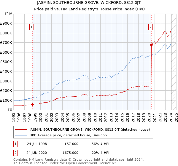 JASMIN, SOUTHBOURNE GROVE, WICKFORD, SS12 0JT: Price paid vs HM Land Registry's House Price Index