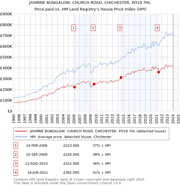 JASMINE BUNGALOW, CHURCH ROAD, CHICHESTER, PO19 7HL: Price paid vs HM Land Registry's House Price Index