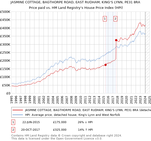 JASMINE COTTAGE, BAGTHORPE ROAD, EAST RUDHAM, KING'S LYNN, PE31 8RA: Price paid vs HM Land Registry's House Price Index