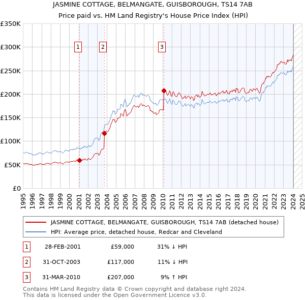 JASMINE COTTAGE, BELMANGATE, GUISBOROUGH, TS14 7AB: Price paid vs HM Land Registry's House Price Index