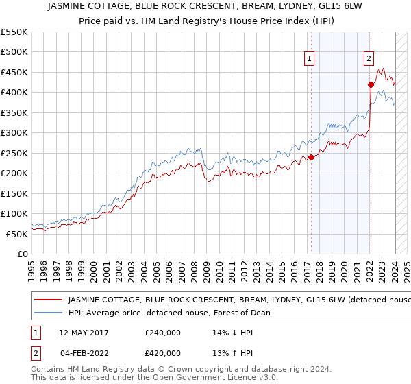 JASMINE COTTAGE, BLUE ROCK CRESCENT, BREAM, LYDNEY, GL15 6LW: Price paid vs HM Land Registry's House Price Index