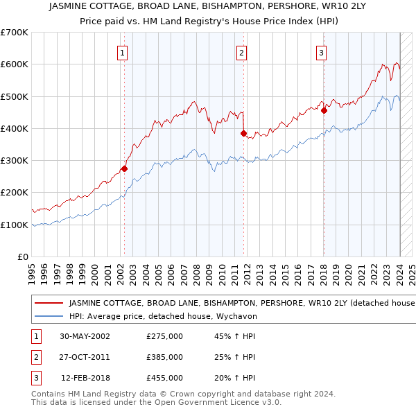 JASMINE COTTAGE, BROAD LANE, BISHAMPTON, PERSHORE, WR10 2LY: Price paid vs HM Land Registry's House Price Index