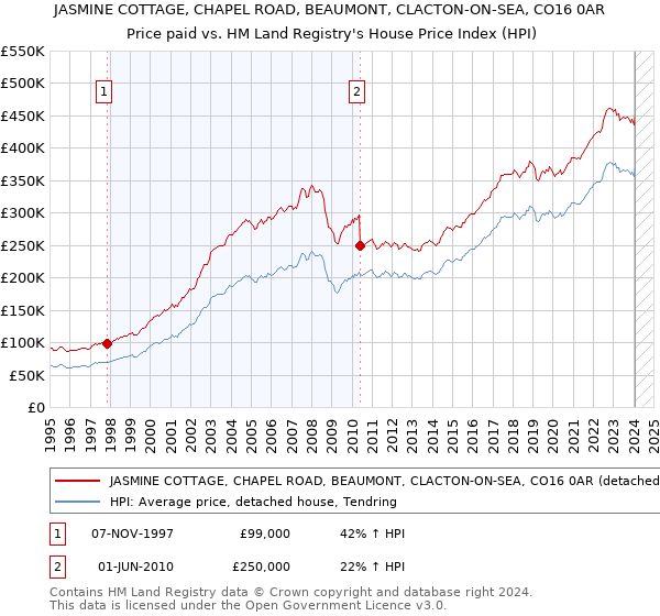 JASMINE COTTAGE, CHAPEL ROAD, BEAUMONT, CLACTON-ON-SEA, CO16 0AR: Price paid vs HM Land Registry's House Price Index