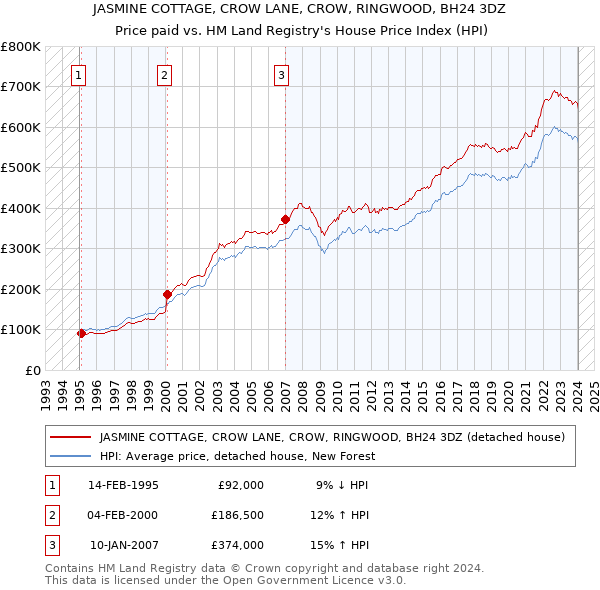 JASMINE COTTAGE, CROW LANE, CROW, RINGWOOD, BH24 3DZ: Price paid vs HM Land Registry's House Price Index