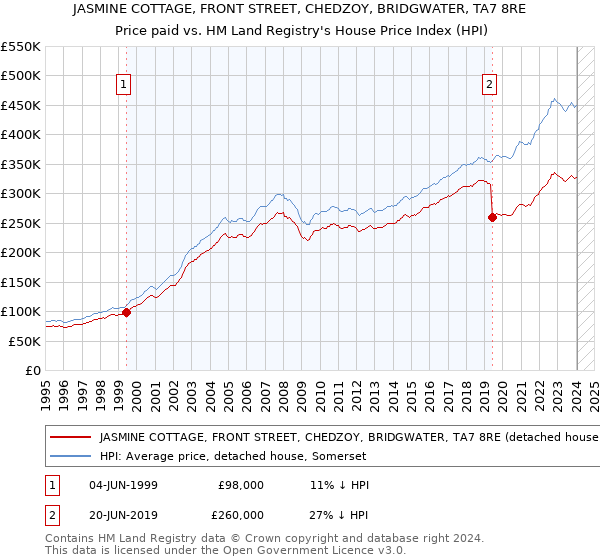 JASMINE COTTAGE, FRONT STREET, CHEDZOY, BRIDGWATER, TA7 8RE: Price paid vs HM Land Registry's House Price Index