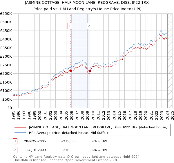 JASMINE COTTAGE, HALF MOON LANE, REDGRAVE, DISS, IP22 1RX: Price paid vs HM Land Registry's House Price Index