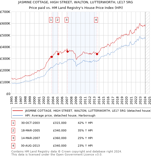 JASMINE COTTAGE, HIGH STREET, WALTON, LUTTERWORTH, LE17 5RG: Price paid vs HM Land Registry's House Price Index
