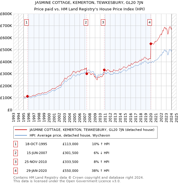 JASMINE COTTAGE, KEMERTON, TEWKESBURY, GL20 7JN: Price paid vs HM Land Registry's House Price Index