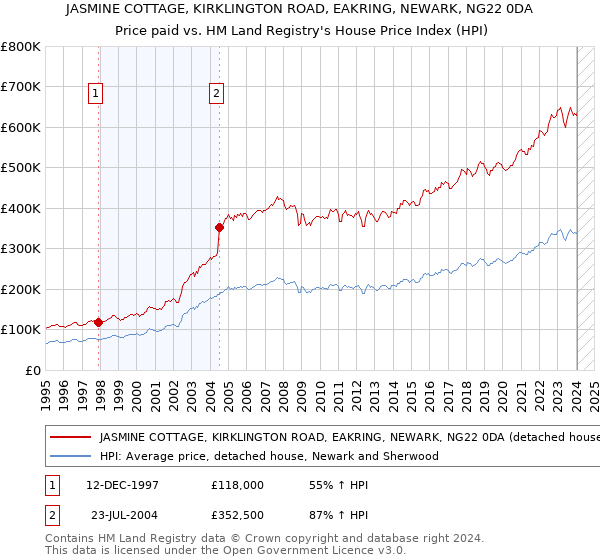 JASMINE COTTAGE, KIRKLINGTON ROAD, EAKRING, NEWARK, NG22 0DA: Price paid vs HM Land Registry's House Price Index