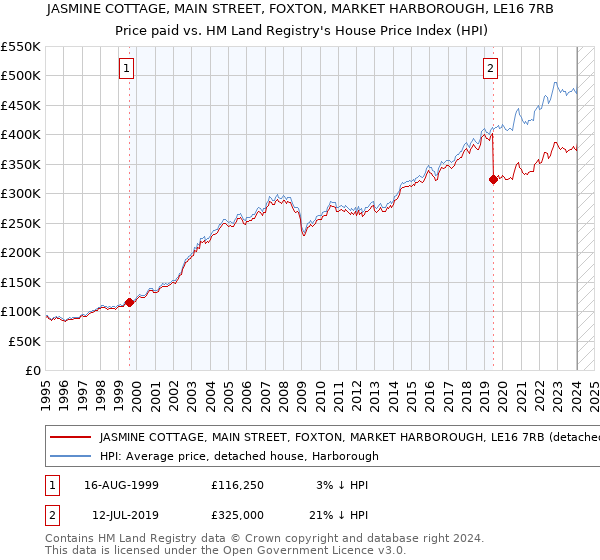 JASMINE COTTAGE, MAIN STREET, FOXTON, MARKET HARBOROUGH, LE16 7RB: Price paid vs HM Land Registry's House Price Index