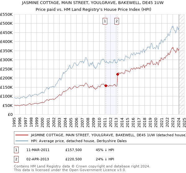 JASMINE COTTAGE, MAIN STREET, YOULGRAVE, BAKEWELL, DE45 1UW: Price paid vs HM Land Registry's House Price Index