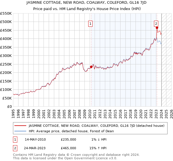 JASMINE COTTAGE, NEW ROAD, COALWAY, COLEFORD, GL16 7JD: Price paid vs HM Land Registry's House Price Index