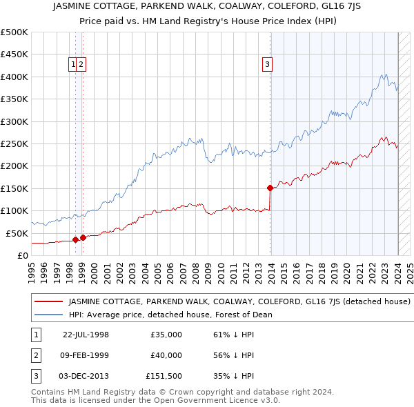 JASMINE COTTAGE, PARKEND WALK, COALWAY, COLEFORD, GL16 7JS: Price paid vs HM Land Registry's House Price Index