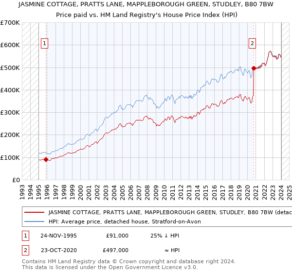 JASMINE COTTAGE, PRATTS LANE, MAPPLEBOROUGH GREEN, STUDLEY, B80 7BW: Price paid vs HM Land Registry's House Price Index