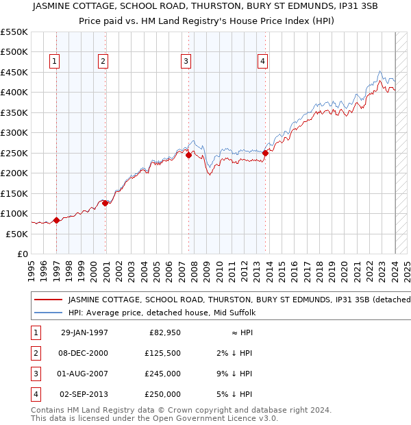 JASMINE COTTAGE, SCHOOL ROAD, THURSTON, BURY ST EDMUNDS, IP31 3SB: Price paid vs HM Land Registry's House Price Index