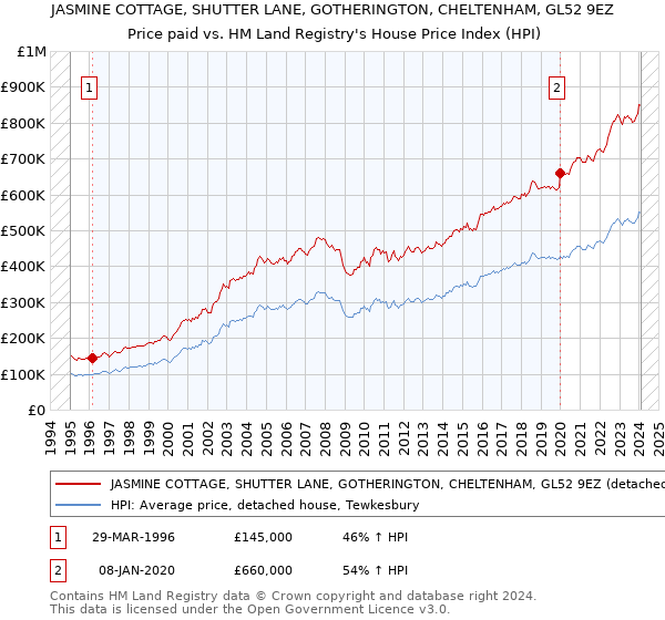 JASMINE COTTAGE, SHUTTER LANE, GOTHERINGTON, CHELTENHAM, GL52 9EZ: Price paid vs HM Land Registry's House Price Index