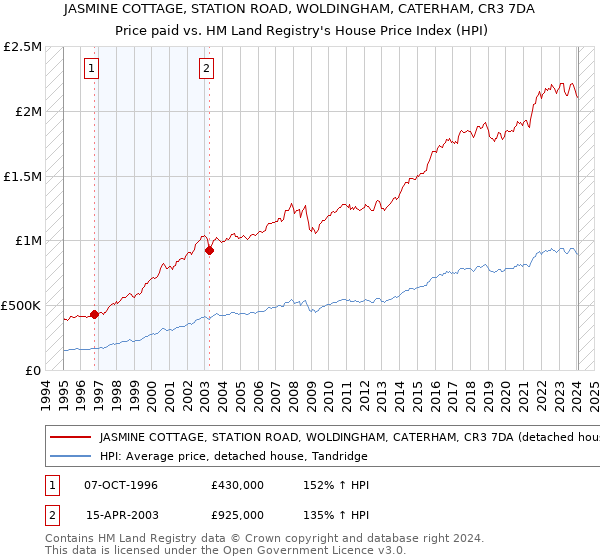 JASMINE COTTAGE, STATION ROAD, WOLDINGHAM, CATERHAM, CR3 7DA: Price paid vs HM Land Registry's House Price Index