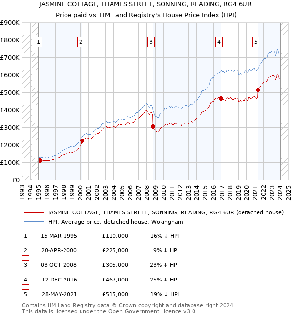 JASMINE COTTAGE, THAMES STREET, SONNING, READING, RG4 6UR: Price paid vs HM Land Registry's House Price Index
