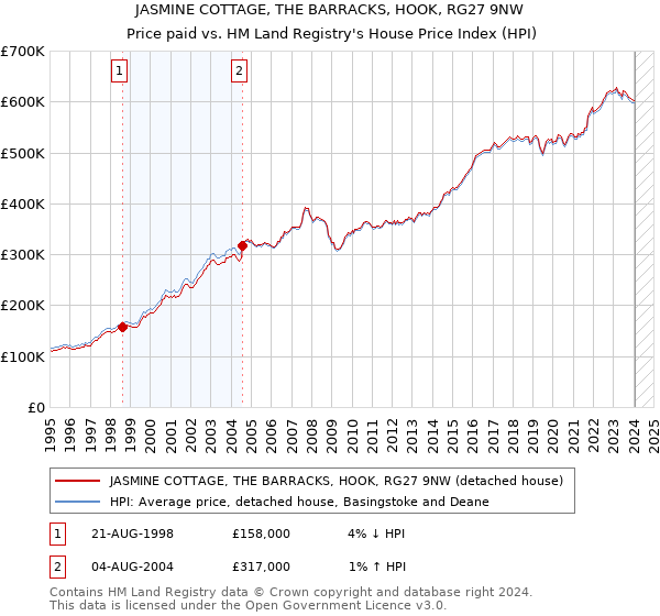 JASMINE COTTAGE, THE BARRACKS, HOOK, RG27 9NW: Price paid vs HM Land Registry's House Price Index
