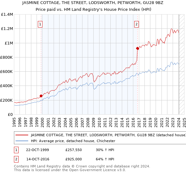 JASMINE COTTAGE, THE STREET, LODSWORTH, PETWORTH, GU28 9BZ: Price paid vs HM Land Registry's House Price Index