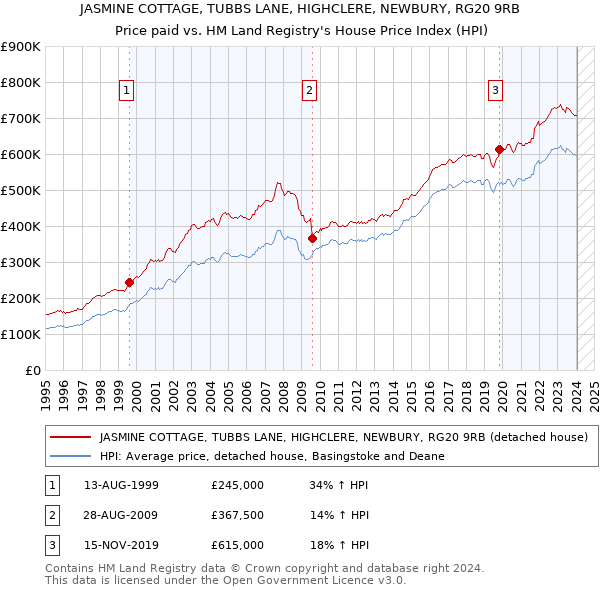 JASMINE COTTAGE, TUBBS LANE, HIGHCLERE, NEWBURY, RG20 9RB: Price paid vs HM Land Registry's House Price Index