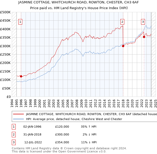 JASMINE COTTAGE, WHITCHURCH ROAD, ROWTON, CHESTER, CH3 6AF: Price paid vs HM Land Registry's House Price Index