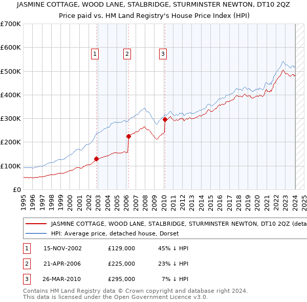 JASMINE COTTAGE, WOOD LANE, STALBRIDGE, STURMINSTER NEWTON, DT10 2QZ: Price paid vs HM Land Registry's House Price Index
