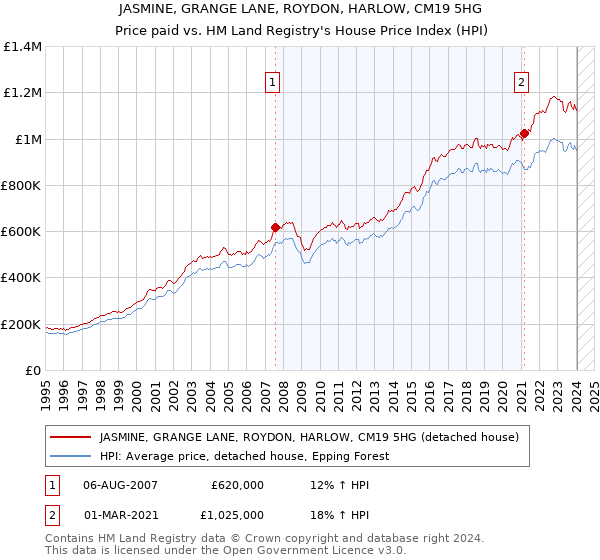 JASMINE, GRANGE LANE, ROYDON, HARLOW, CM19 5HG: Price paid vs HM Land Registry's House Price Index