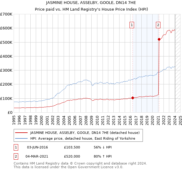 JASMINE HOUSE, ASSELBY, GOOLE, DN14 7HE: Price paid vs HM Land Registry's House Price Index