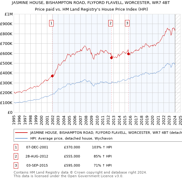 JASMINE HOUSE, BISHAMPTON ROAD, FLYFORD FLAVELL, WORCESTER, WR7 4BT: Price paid vs HM Land Registry's House Price Index
