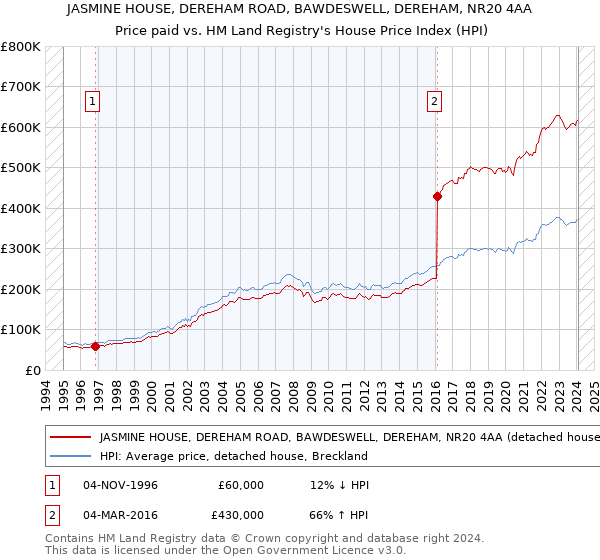 JASMINE HOUSE, DEREHAM ROAD, BAWDESWELL, DEREHAM, NR20 4AA: Price paid vs HM Land Registry's House Price Index
