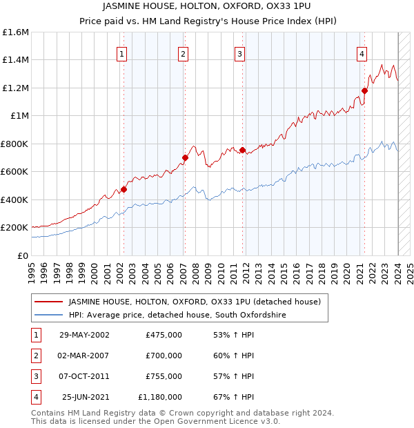 JASMINE HOUSE, HOLTON, OXFORD, OX33 1PU: Price paid vs HM Land Registry's House Price Index