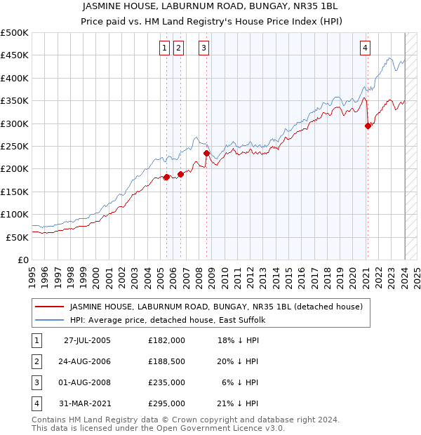 JASMINE HOUSE, LABURNUM ROAD, BUNGAY, NR35 1BL: Price paid vs HM Land Registry's House Price Index