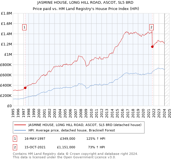 JASMINE HOUSE, LONG HILL ROAD, ASCOT, SL5 8RD: Price paid vs HM Land Registry's House Price Index