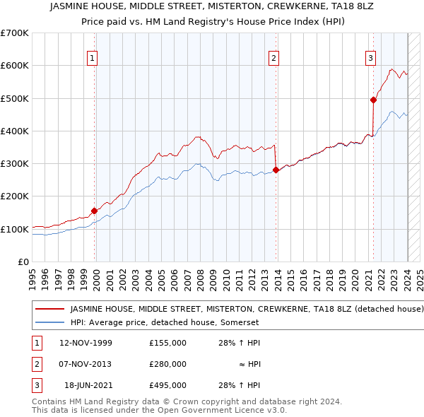 JASMINE HOUSE, MIDDLE STREET, MISTERTON, CREWKERNE, TA18 8LZ: Price paid vs HM Land Registry's House Price Index