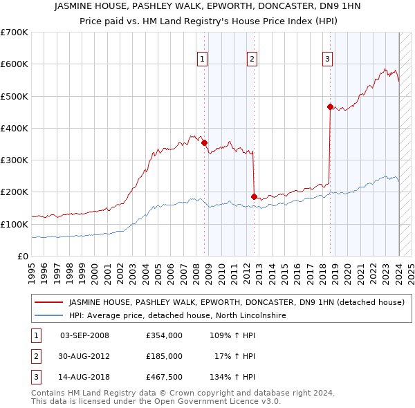 JASMINE HOUSE, PASHLEY WALK, EPWORTH, DONCASTER, DN9 1HN: Price paid vs HM Land Registry's House Price Index