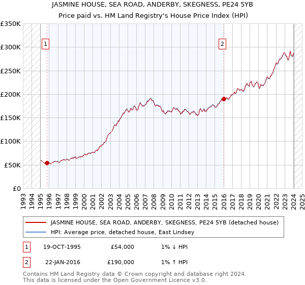 JASMINE HOUSE, SEA ROAD, ANDERBY, SKEGNESS, PE24 5YB: Price paid vs HM Land Registry's House Price Index