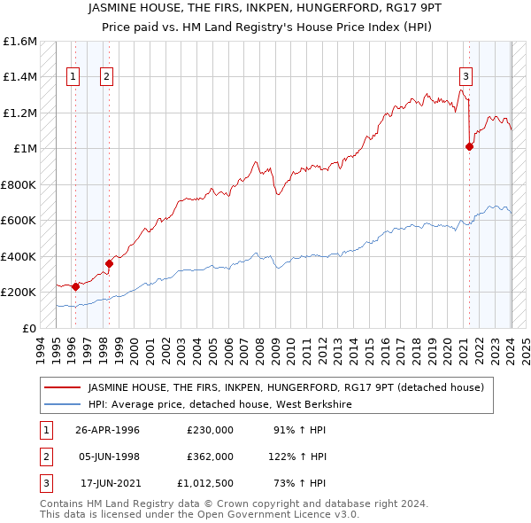 JASMINE HOUSE, THE FIRS, INKPEN, HUNGERFORD, RG17 9PT: Price paid vs HM Land Registry's House Price Index