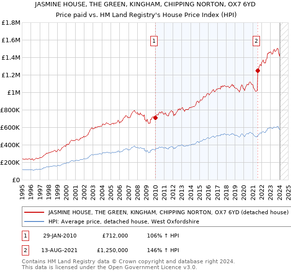 JASMINE HOUSE, THE GREEN, KINGHAM, CHIPPING NORTON, OX7 6YD: Price paid vs HM Land Registry's House Price Index