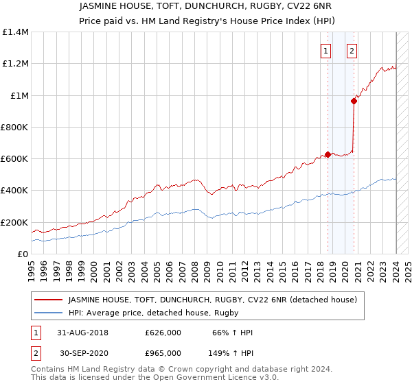 JASMINE HOUSE, TOFT, DUNCHURCH, RUGBY, CV22 6NR: Price paid vs HM Land Registry's House Price Index