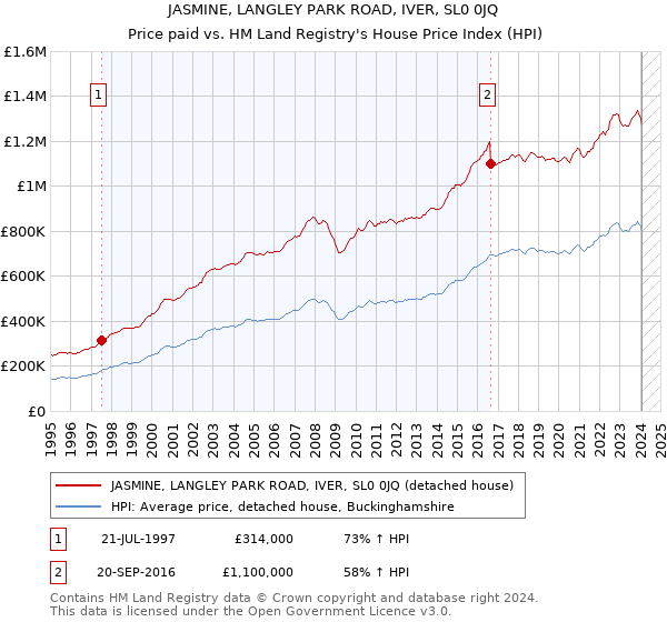 JASMINE, LANGLEY PARK ROAD, IVER, SL0 0JQ: Price paid vs HM Land Registry's House Price Index