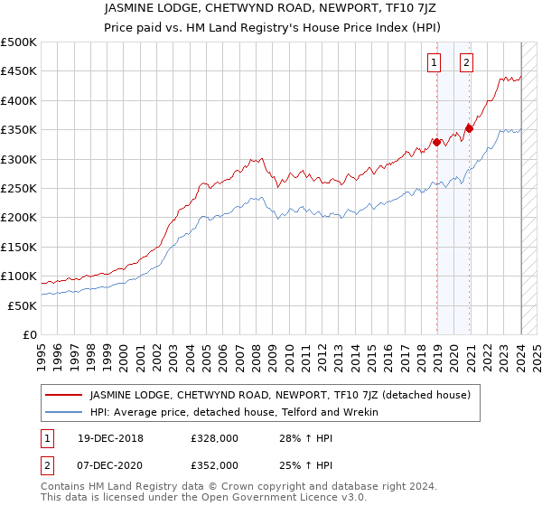 JASMINE LODGE, CHETWYND ROAD, NEWPORT, TF10 7JZ: Price paid vs HM Land Registry's House Price Index